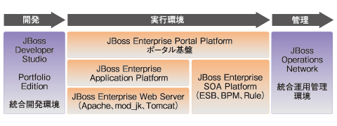 図1　JBoss Enterprise Middlewareのポートフォリオ