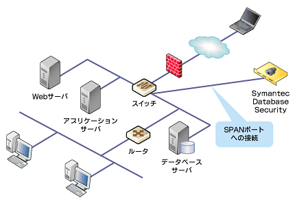 SPANポート接続