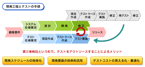 開発工程とテストの手順