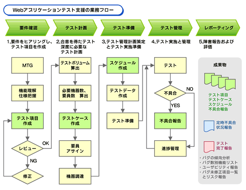 Webアプリケーションテスト支援の業務フロー