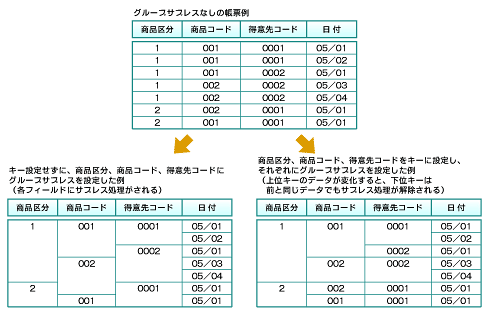 図1　重複するデータと罫線を省略して帳票として見やすく表示