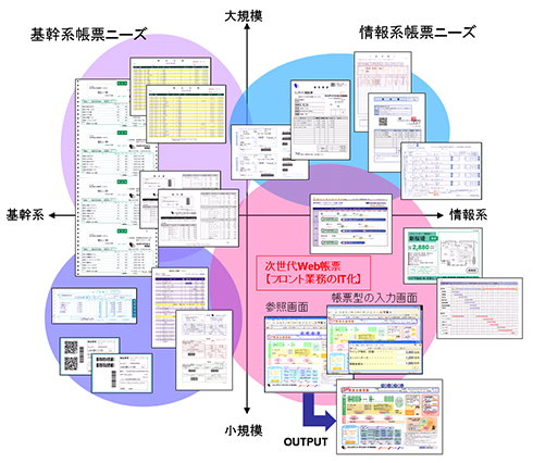 図1 企業システムを取り巻く帳票ジャンルが広がる