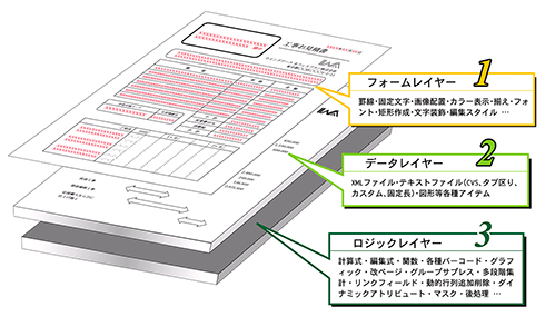 図2　デザイン、データ、ロジックの3層で構成されるSVFX-Designerのフォームファイル
