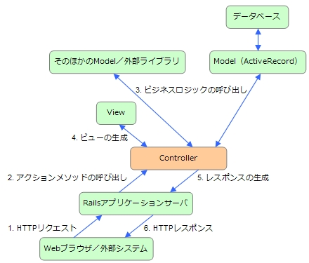 Railsアプリケーションのリクエストレスポンスフロー