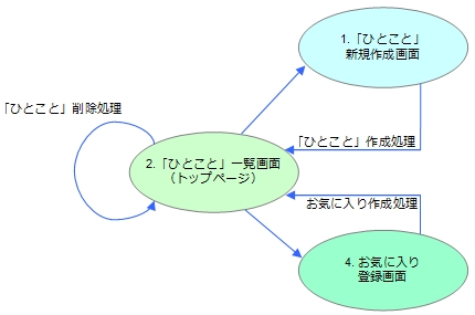 画面遷移