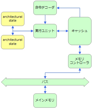 SIMDプロセッサのブロック図