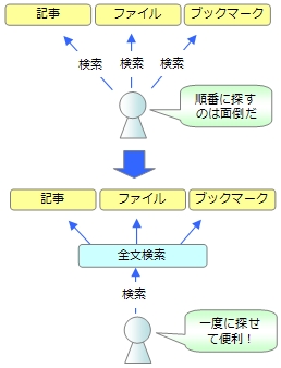 全文検索を使うとこんなに便利になる