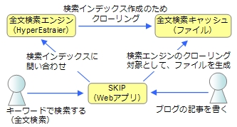 SKIPの全文検索のアーキテクチャ