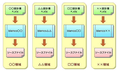 図7　ソフトウェア領域を小分けにしたソースコード自動生成（blanco Framework版、ソフトウェア領域ごとのblanco Frameworkツールを提供）