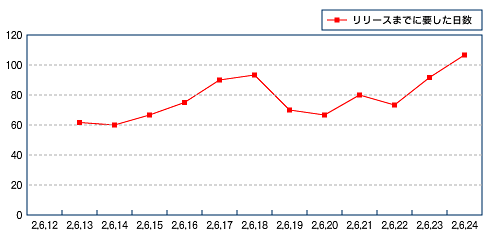 リリース期間