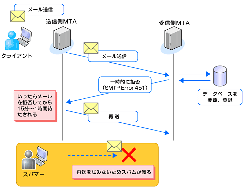 図2
