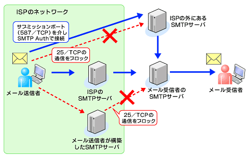 図3
