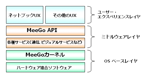 Moblinアーキテクチャ