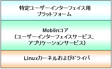 Moblinアーキテクチャ