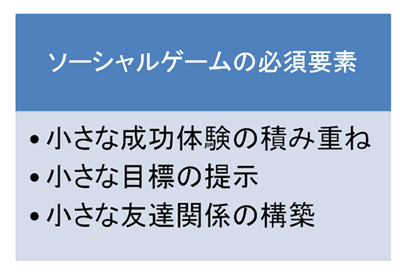 ソーシャルゲームの必須要素（桑原氏の講演資料より）