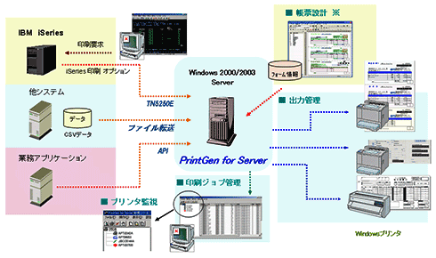 図2　PrintGen for Serverのシステム構成