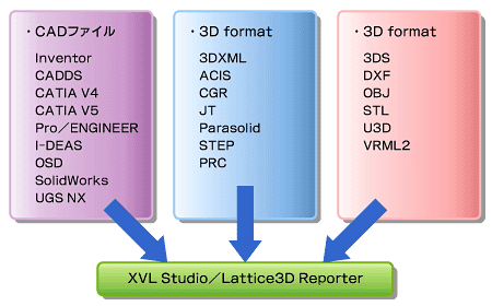 図2　XVL StudioとLattice3D Reporterが読み込めるファイル群