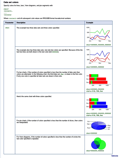 Google Chart APIのページ（2）