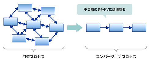 図1 不自然なページビューはユーザーが迷っている場合も