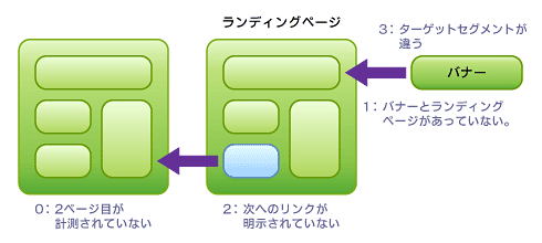 図4　1つのページをとってもいくつかの要因が考えられる