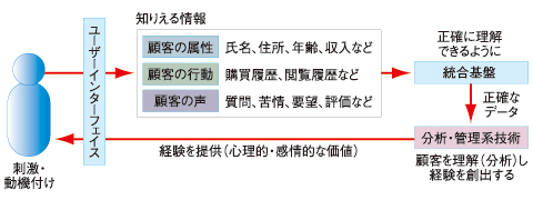 図1　顧客を理解するために知り得ること（出所：野村総合研究所）