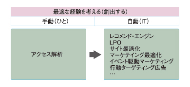図2　「顧客の行動」を理解する技術の進化（出所：野村総合研究所）