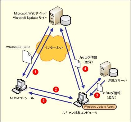 MBSA 2.0のパッチ・スキャンの流れ