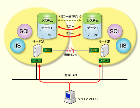 CSBS2000によるクラスタリング・システムの基本構成