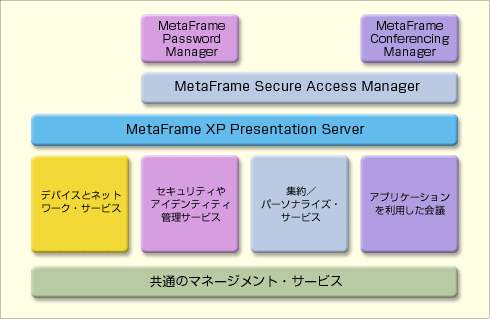 Citrix MetaFrame Access Suiteの構成