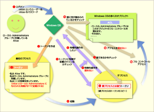 トークンからローカルAdministratorsグループに所属しているという情報を削除した場合のプロセスの例