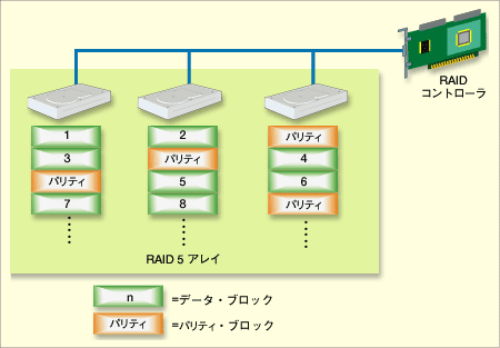 RAID5の動作原理