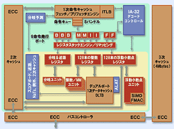 Itaniumのマイクロアーキテクチャ