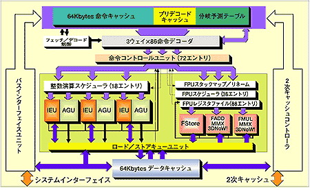 Athlonのマイクロアーキテクチャのブロック図