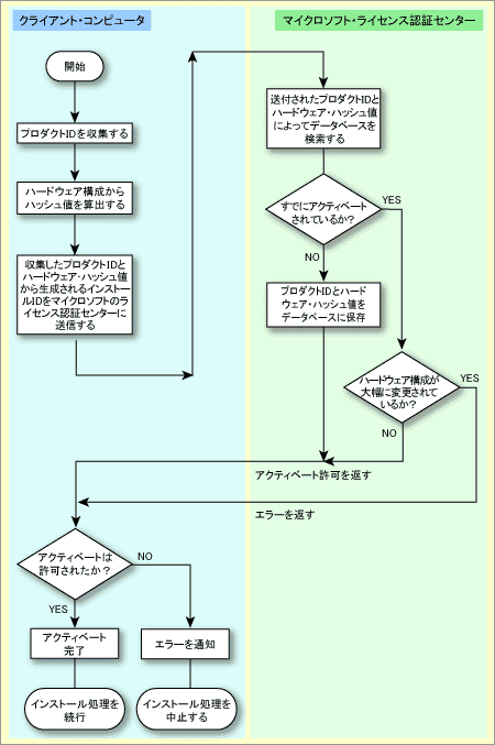 ライセンス認証の処理フロー
