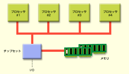 UMAによるマルチプロセッサ・システムの例