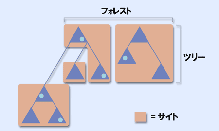 サイトとツリー、フォレストの関係
