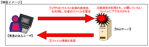 検証イメージ