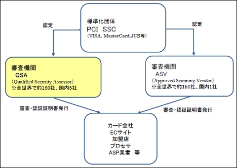 PCI DSS審査・認定の仕組み