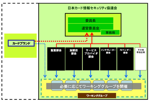 日本カード情報セキュリティ協議会の組織図(予定)