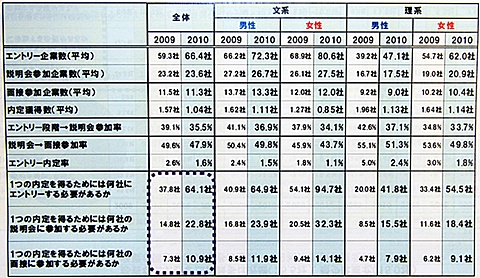 1社の内定を獲得するために行った活動