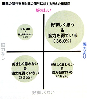 親の関与有無と親の関与に対する考えの相関図
