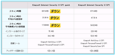 SP1とSP1 quickの性能比較