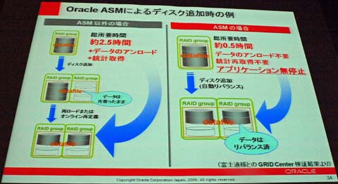 Oracle ASMの場合、無停止でディスクの追加が可能