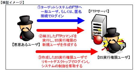 NTTデータ・セキュリティが行った検証イメージ