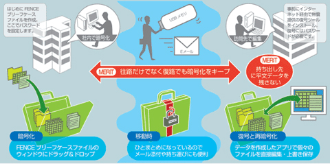 FENCEブリーフケース機能運用イメージ