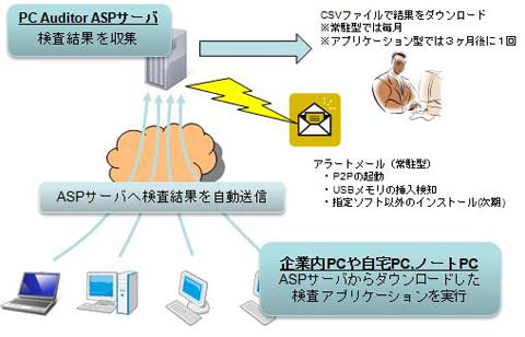 PC Auditorのサービス提供イメージ
