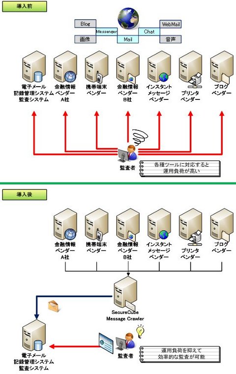 将来的なものを含めたSecureCube/Message Crawlerの利用イメージ