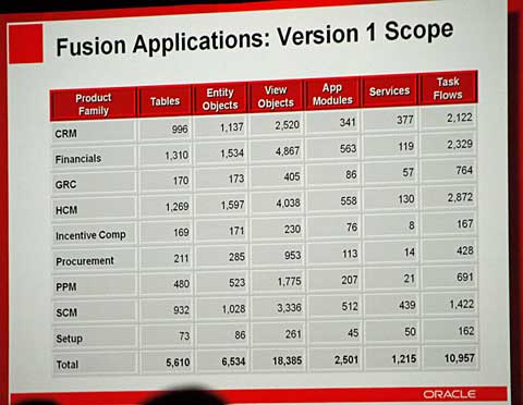 Fusion Applications バージョン1の開発規模