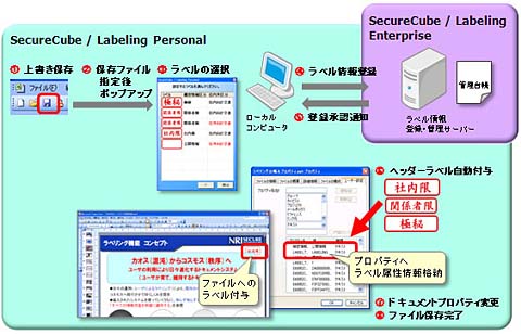 SecureCube/Labeling Personal(クライアントPC用)イメージ図