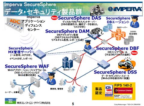 SecureSphere製品群